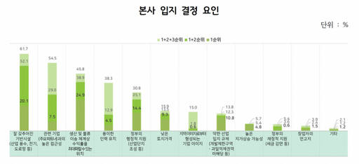 경기연구원 산업 입지 결정 요인 그래픽. 경기연구원 제공