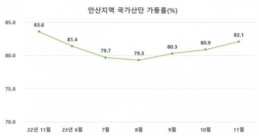 안산지역 국가산업단지 가동률(2023년 11월) 그래프. 안산상공회의소 제공