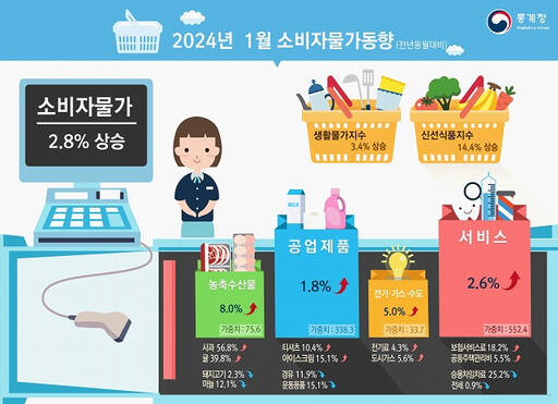 2024년 1월 소비자물가동향. 통계청 제공