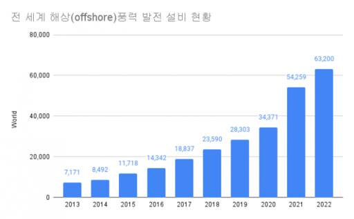 단위 메가와트(㎿) /IRENA 자료
