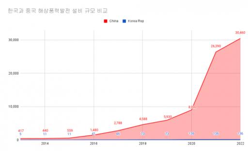 단위 메가와트(㎿) /IRENA 자료 재가공