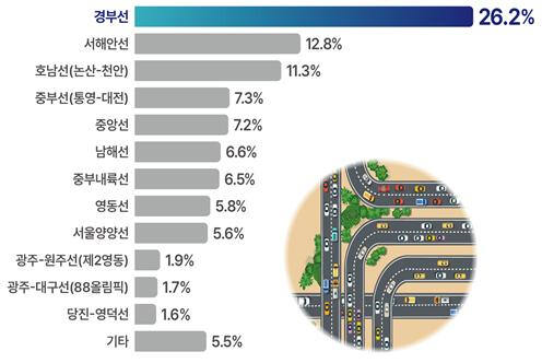 고속도로 노선별 이용 분포. 국토교통부 제공.