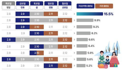 귀성, 귀경 출발일. 국토교통부 제공.
