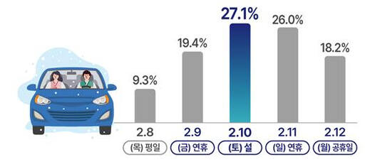 설 연휴 이동량 분포. 국토교통부 제공.