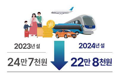 예상 교통비용. 국토교통부 제공.