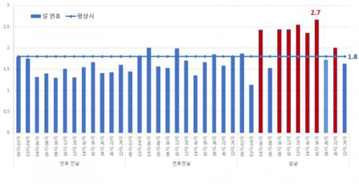 최근 5년 경기도 내 설 연휴 시간대별 사고 건당 인명피해 현황. 도로교통공단 제공