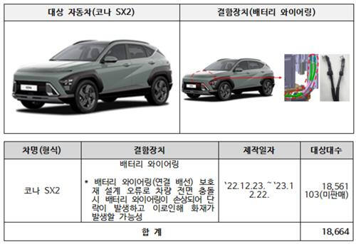 자벌적 시정조치 대상인 현대 코나 SX2. 국토부 제공