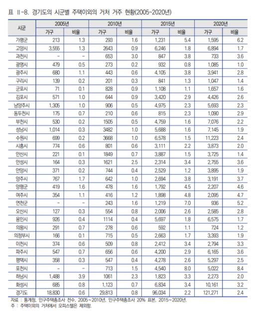 2005~2020년 사이 도내 주택 이외의 거처 거주 현황. 한국도시연구소 제공