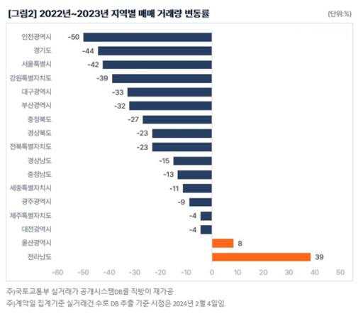 직방 제공