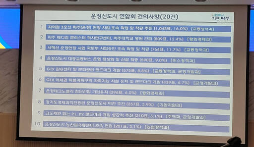 운정신도시연합회가 수도권 전철 3호선 파주연장, 파주메디컬센터 내 아주대병원 건립, 운정신도시 농수산물센터 건립 등 20개 주요 현안문제를 파주시에 건의했다. 운정신도시연합회 제공