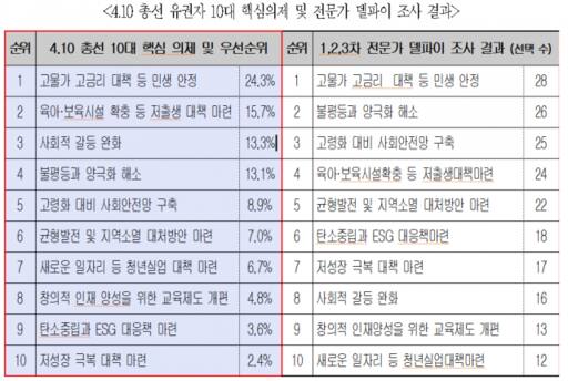 4·10 총선 유권자 10대 핵심의제 전문가 조사 결과. 한국매니페스토실천본부 제공
