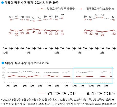 윤석열 대통령 국정 지지율 조사 결과. 한국갤럽 제공