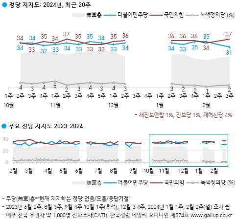 정당별 지지도 조사 결과. 한국갤럽 제공