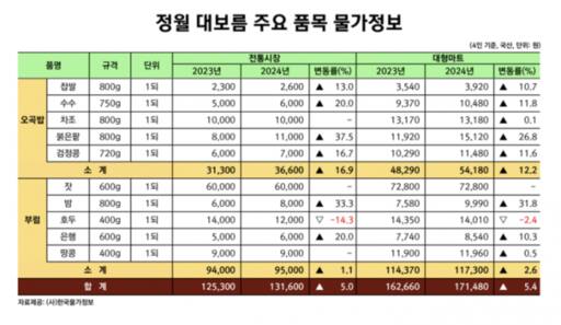 한국물가정보 제공