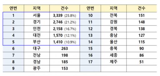 국토교통부 제공