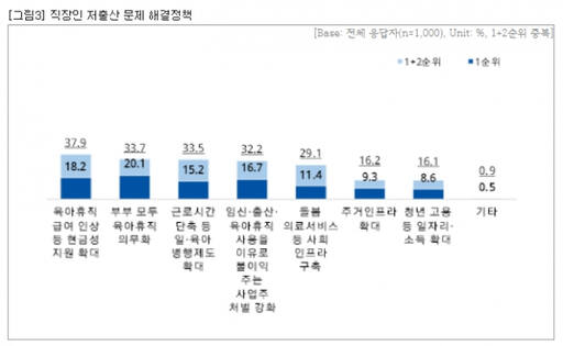 직장인들이 생각하는 저출생 문제 해결을 위해 가장 필요한 정책 조사 결과. 직장갑질119 제공
