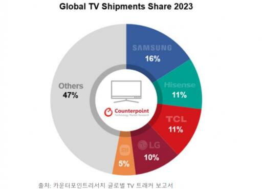 2023년 글로벌 TV 업체별 점유율 /카운터포인트리서치