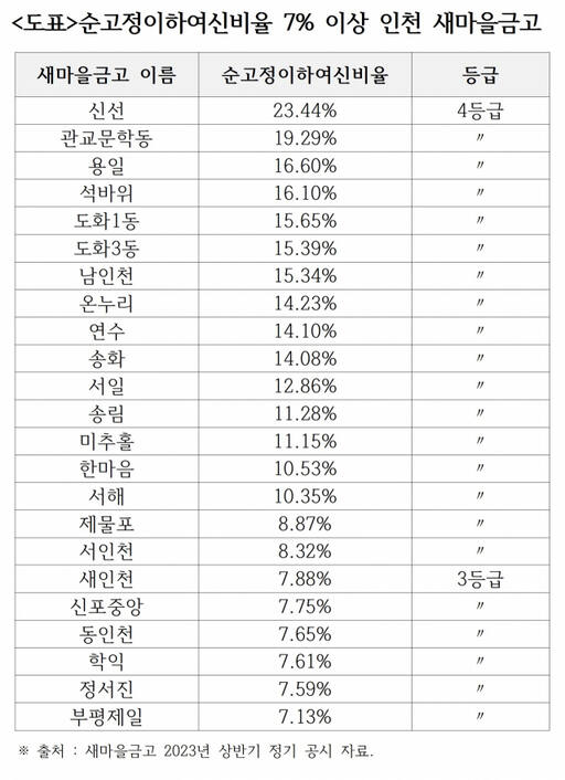 순고정이하여신비율 7% 이상 인천 새마을금고. 출처 새마을금고 2023년 상반기 정기 공시 자료