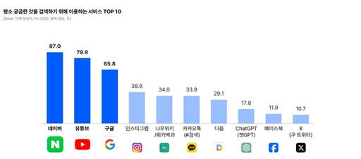 평소 궁금한 것을 검색하기 위해 시용하는 서비스 TOP10. 오픈서베이 제공