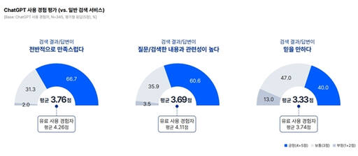 챗GPT 이용자 평가 결과. 오픈서베이 제공