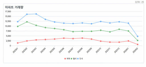 2월 서울 아파트 거래 현황,/서울부동산정보광장