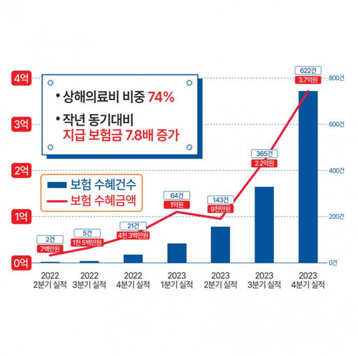 김포시민안전보험 지급보험금 추이도. 김포시 제공
