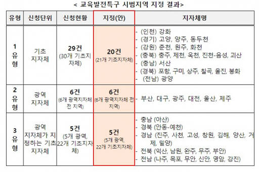 교육발전특구 시범지역 지정 결과. 교육부 제공