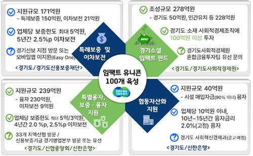 2024년 경기도 사회적경제조직 지원 사업. 경기도 제공