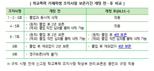 교육부가 발표한 초·중등교육법 시행규칙 일부 개정에 따른 학교폭력 가해학생 조치사항 보존기간 개정 전·후 비교 자료. 교육부 제공.