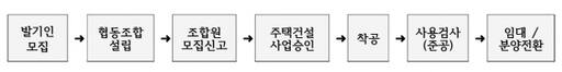 협동조합형 민간임대주택 사업 승인 단계./화성시