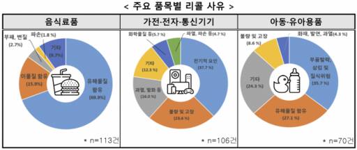 한국소비자원 제공