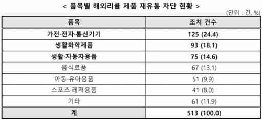 한국소비자원 제공