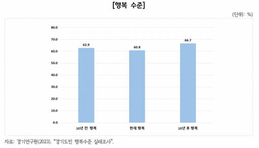 경기연구원 ‘경기도민 행복수준 실태조사’ 행복수준 결과. 경기도 제공