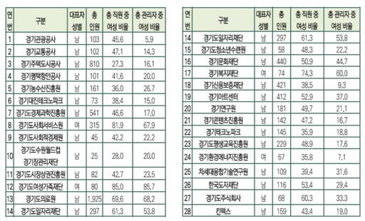 성평등위원회를 운영하고 있는 도내 공공기관의 인력 규모 및 성별 현황. 2024년 1월 기관 관계자 대상 조사 결과 분석. ‘경기도 공공기관 성평등위원회 운영실태와 과제’ 발췌.