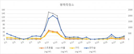 평택측정소에서 측정한 중금속 농도 변화 그래프. 경기도 제공