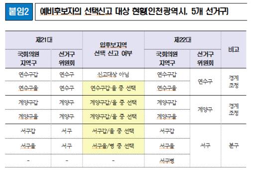 인천시선거관리위원회가 선거구 변경이 이뤄진 예비후보자들에게 오는 18일까지 선거구를 선택해 신고할 것을 공지했다. 인천시선관위 제공