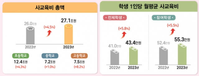 2023년 사교육비 총액과 학생 1인당 월평균 사교육비. 통계청 제공