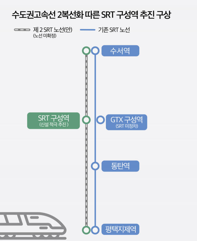 수도권고속선 2복선화에 따른 SRT 구성역 추진 구상. 용인특례시 제공