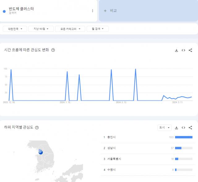 '반도체 클러스터'에 대한 구글 트렌드 검색 지수, 지역별 추이. 구글 트렌드 캡처