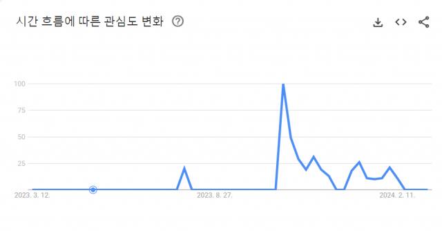 '서울 편입' 키워드에 대한 구글 트렌드 검색 지수 추이. 구글 트렌드 캡처