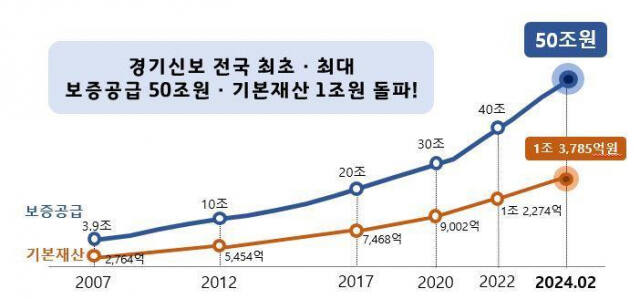 경기신용보증재단의 ‘보증공급 50조원, 기본재산 1조원 돌파’ 그래프. 경기신보 제공