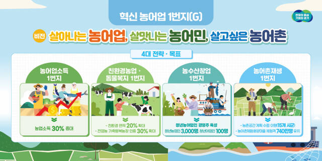 농어촌발전 중장기 프로젝트 ‘혁신 농어업 1번지 추진계획’. 경기도 제공