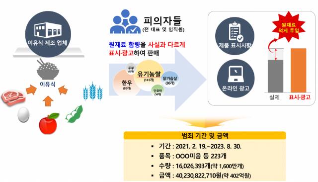 식품제조·가공업체 A사의 범죄 방식. 식약처 제공