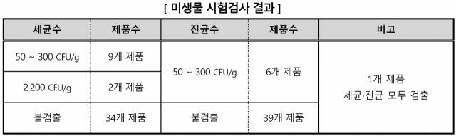 한국소비자원 제공