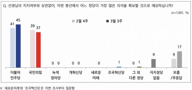 제118호 '2024년 3월 3주 전국지표조사 보고서'(National Barometer Survey Report) 내용 일부 발췌
