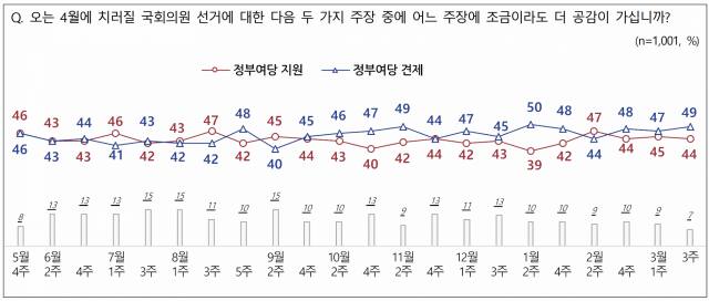 제118호 '2024년 3월 3주 전국지표조사 보고서'(National Barometer Survey Report) 내용 일부 발췌