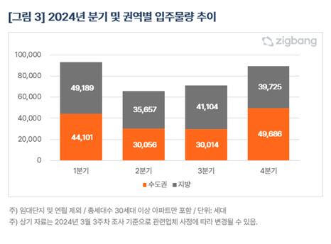 직방 제공