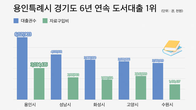 용인특례시가 도내 6년 연속 도서 대출 권수 1위를 달성했다. 사진은 2023년 경기도내 지자체 공공도서관의 대출 권수 및 자료 구입비 통계 자료. 용인특례시 제공