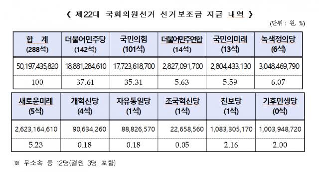제22대 국회의원선거 선거보조금 지급 내역. 중앙선거관리위원회 제