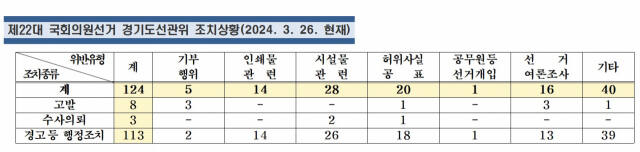 22대 국회의원선거 경기도 선관위 조치상황. 경기도선거관리위원회 제공